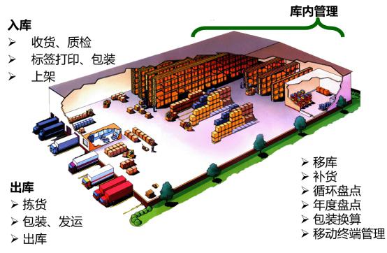 WMS倉庫管理系統(tǒng)